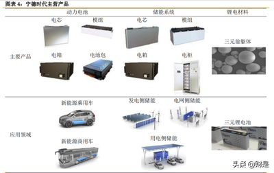 2022年宁德时代发展现状与竞争优势深度分析