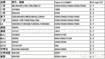 深圳伟创源科技供应高品质索尼US18650VT电芯——1600mAh锂电池解决方案